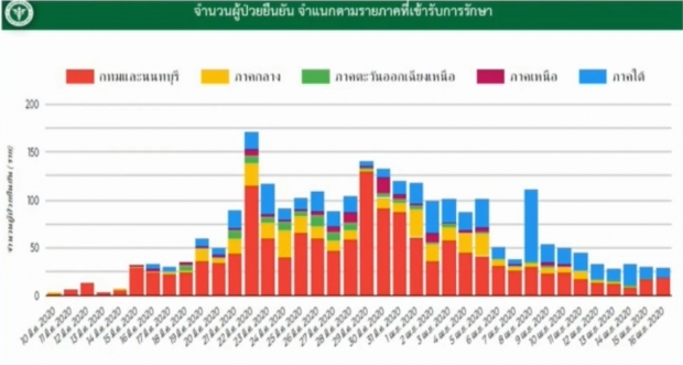 ไทยพบผู้ติดเชื้อลดลงต่อเนื่อง เสียชีวิตเพิ่ม 3 ราย รวมแล้ว 46 ราย