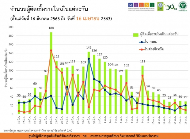 ไทยพบผู้ติดเชื้อลดลงต่อเนื่อง เสียชีวิตเพิ่ม 3 ราย รวมแล้ว 46 ราย