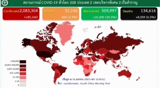 ไทยพบผู้ติดเชื้อลดลงต่อเนื่อง เสียชีวิตเพิ่ม 3 ราย รวมแล้ว 46 ราย