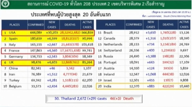 ไทยพบผู้ติดเชื้อลดลงต่อเนื่อง เสียชีวิตเพิ่ม 3 ราย รวมแล้ว 46 ราย