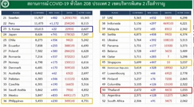 ไทยพบผู้ติดเชื้อลดลงต่อเนื่อง เสียชีวิตเพิ่ม 3 ราย รวมแล้ว 46 ราย