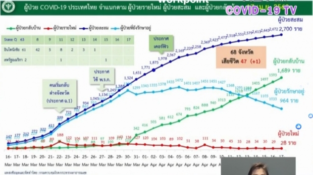 ไทยพบผู้ติดเชื้อลดลงต่อเนื่อง วันนี้ป่วยเพิ่ม 28 ราย เสียชีวิตอีก 1 ราย