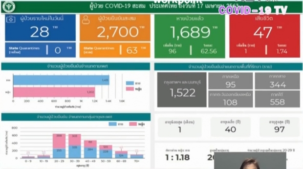 ไทยพบผู้ติดเชื้อลดลงต่อเนื่อง วันนี้ป่วยเพิ่ม 28 ราย เสียชีวิตอีก 1 ราย