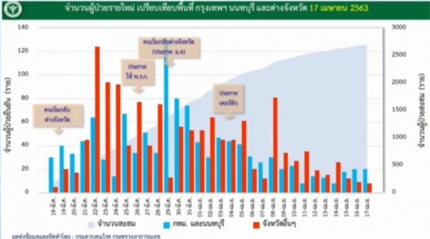 ไทยพบผู้ติดเชื้อลดลงต่อเนื่อง วันนี้ป่วยเพิ่ม 28 ราย เสียชีวิตอีก 1 ราย