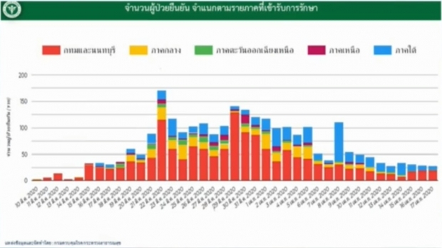 ไทยพบผู้ติดเชื้อลดลงต่อเนื่อง วันนี้ป่วยเพิ่ม 28 ราย เสียชีวิตอีก 1 ราย