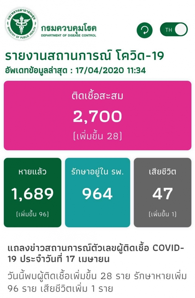 ไทยพบผู้ติดเชื้อลดลงต่อเนื่อง วันนี้ป่วยเพิ่ม 28 ราย เสียชีวิตอีก 1 ราย