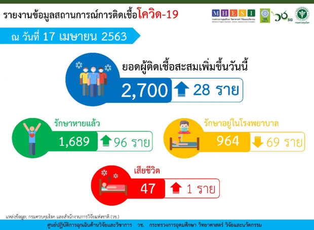 ไทยพบผู้ติดเชื้อลดลงต่อเนื่อง วันนี้ป่วยเพิ่ม 28 ราย เสียชีวิตอีก 1 ราย