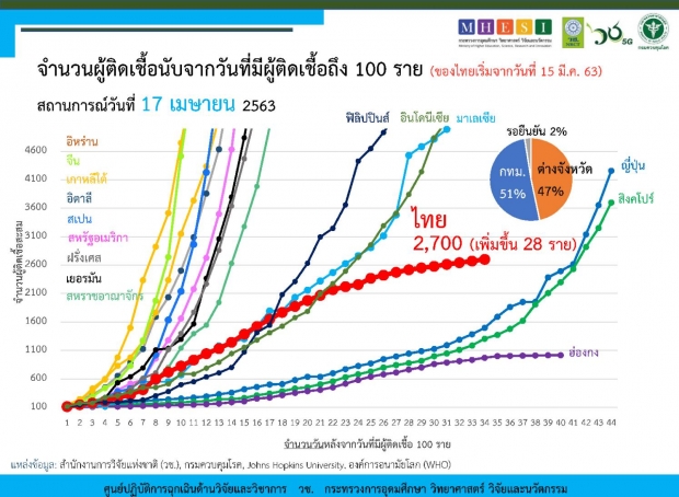 ไทยพบผู้ติดเชื้อลดลงต่อเนื่อง วันนี้ป่วยเพิ่ม 28 ราย เสียชีวิตอีก 1 ราย