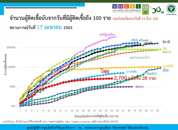 ไทยพบผู้ติดเชื้อลดลงต่อเนื่อง วันนี้ป่วยเพิ่ม 28 ราย เสียชีวิตอีก 1 ราย