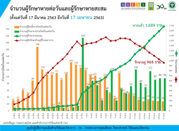 ไทยพบผู้ติดเชื้อลดลงต่อเนื่อง วันนี้ป่วยเพิ่ม 28 ราย เสียชีวิตอีก 1 ราย