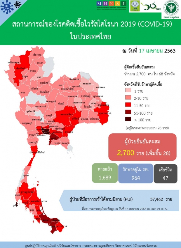 ไทยพบผู้ติดเชื้อลดลงต่อเนื่อง วันนี้ป่วยเพิ่ม 28 ราย เสียชีวิตอีก 1 ราย