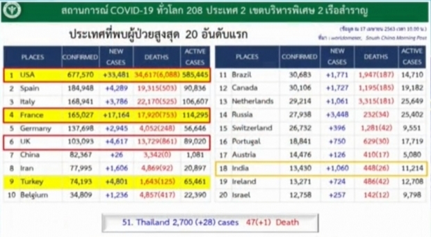 ไทยพบผู้ติดเชื้อลดลงต่อเนื่อง วันนี้ป่วยเพิ่ม 28 ราย เสียชีวิตอีก 1 ราย