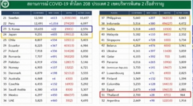 ไทยพบผู้ติดเชื้อลดลงต่อเนื่อง วันนี้ป่วยเพิ่ม 28 ราย เสียชีวิตอีก 1 ราย