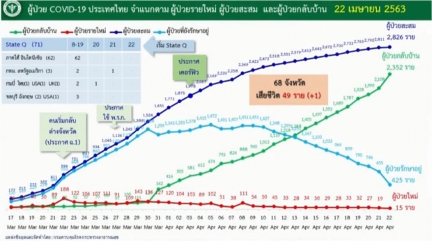 ไทยพบผู้ติดเชื้อลดลงต่อเนื่อง วันนี้ป่วยเพิ่ม 15 ราย เสียชีวิตอีก 1 ราย