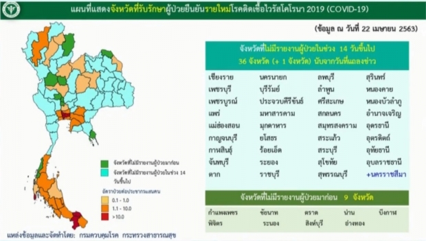 ไทยพบผู้ติดเชื้อลดลงต่อเนื่อง วันนี้ป่วยเพิ่ม 15 ราย เสียชีวิตอีก 1 ราย