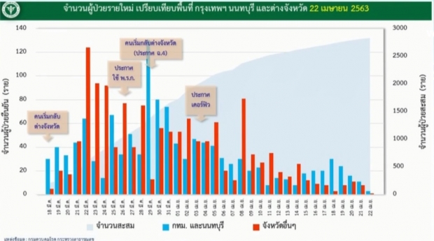 ไทยพบผู้ติดเชื้อลดลงต่อเนื่อง วันนี้ป่วยเพิ่ม 15 ราย เสียชีวิตอีก 1 ราย