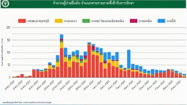 ไทยพบผู้ติดเชื้อลดลงต่อเนื่อง วันนี้ป่วยเพิ่ม 15 ราย เสียชีวิตอีก 1 ราย