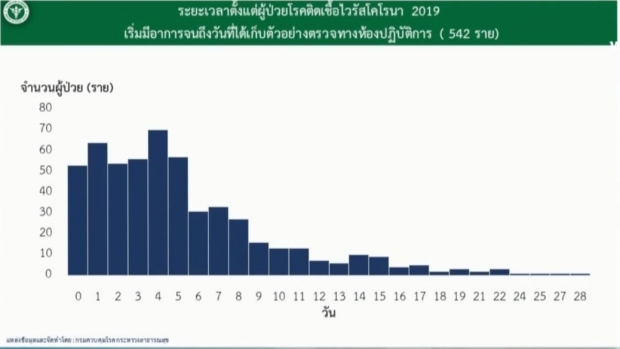 ไทยพบผู้ติดเชื้อลดลงต่อเนื่อง วันนี้ป่วยเพิ่ม 15 ราย เสียชีวิตอีก 1 ราย