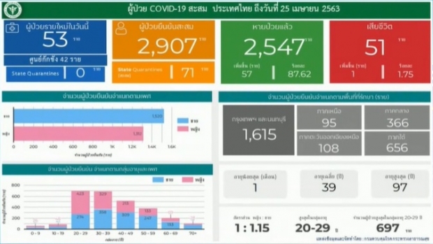 ศบค. แถลงพบผู้ติดเชื้อรายใหม่เพิ่ม 53 ราย เสียชีวิตอีก 1 ราย