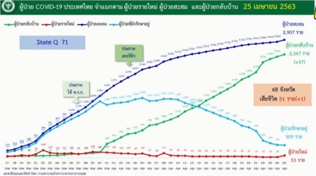 ศบค. แถลงพบผู้ติดเชื้อรายใหม่เพิ่ม 53 ราย เสียชีวิตอีก 1 ราย