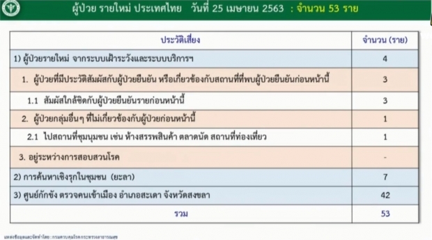 ศบค. แถลงพบผู้ติดเชื้อรายใหม่เพิ่ม 53 ราย เสียชีวิตอีก 1 ราย