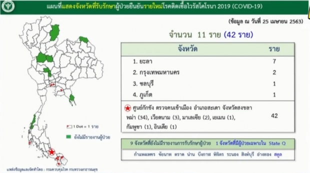 ศบค. แถลงพบผู้ติดเชื้อรายใหม่เพิ่ม 53 ราย เสียชีวิตอีก 1 ราย