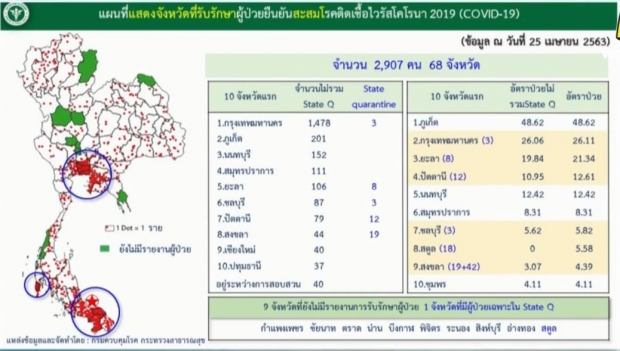 ศบค. แถลงพบผู้ติดเชื้อรายใหม่เพิ่ม 53 ราย เสียชีวิตอีก 1 ราย