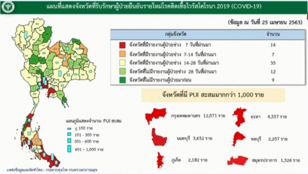 ศบค. แถลงพบผู้ติดเชื้อรายใหม่เพิ่ม 53 ราย เสียชีวิตอีก 1 ราย