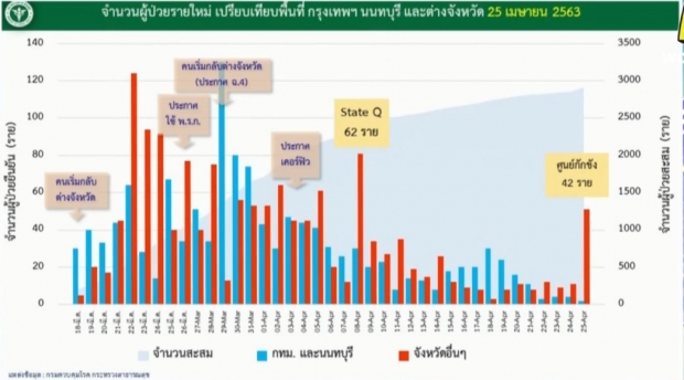 ศบค. แถลงพบผู้ติดเชื้อรายใหม่เพิ่ม 53 ราย เสียชีวิตอีก 1 ราย