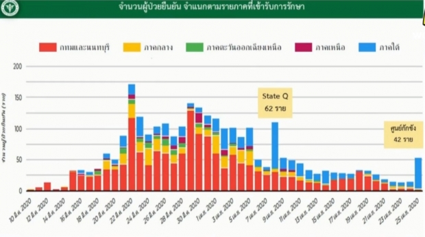 ศบค. แถลงพบผู้ติดเชื้อรายใหม่เพิ่ม 53 ราย เสียชีวิตอีก 1 ราย