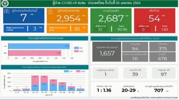 ต่ำสิบวันที่สี่! ไทยพบผู้ติดเชื้อรายใหม่ 7 ราย ป่วยสะสม 2,954 ราย