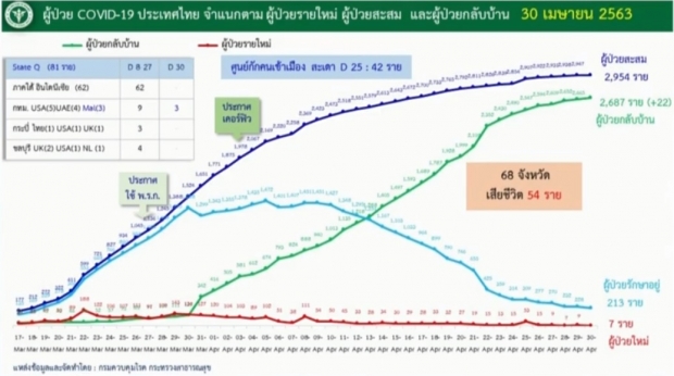 ต่ำสิบวันที่สี่! ไทยพบผู้ติดเชื้อรายใหม่ 7 ราย ป่วยสะสม 2,954 ราย