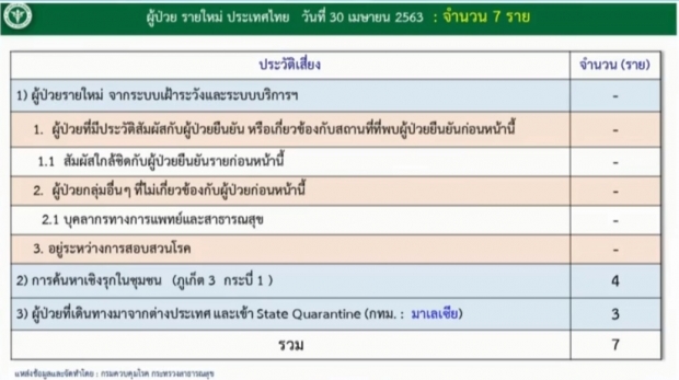 ต่ำสิบวันที่สี่! ไทยพบผู้ติดเชื้อรายใหม่ 7 ราย ป่วยสะสม 2,954 ราย