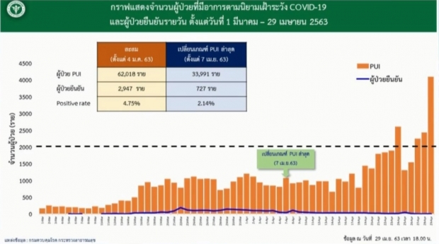 ต่ำสิบวันที่สี่! ไทยพบผู้ติดเชื้อรายใหม่ 7 ราย ป่วยสะสม 2,954 ราย