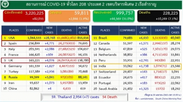 ต่ำสิบวันที่สี่! ไทยพบผู้ติดเชื้อรายใหม่ 7 ราย ป่วยสะสม 2,954 ราย