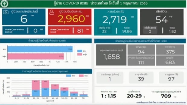 ศบค. แถลงผบผู้ป่วยรายใหม่ 6 ราย ป่วยสะสมแล้ว 2,960 ราย