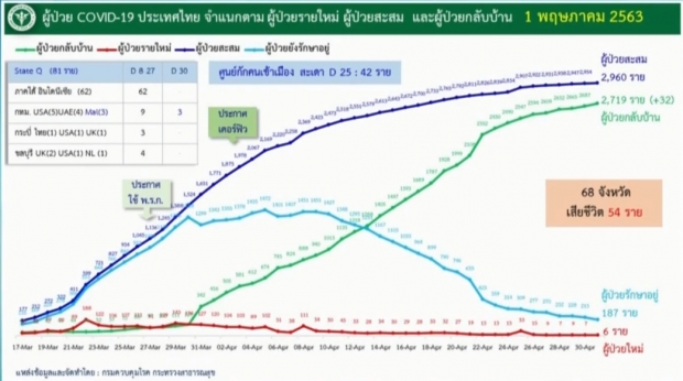 ศบค. แถลงผบผู้ป่วยรายใหม่ 6 ราย ป่วยสะสมแล้ว 2,960 ราย