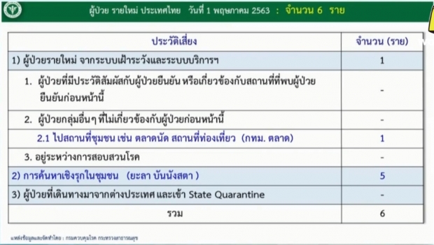 ศบค. แถลงผบผู้ป่วยรายใหม่ 6 ราย ป่วยสะสมแล้ว 2,960 ราย