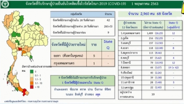 ศบค. แถลงผบผู้ป่วยรายใหม่ 6 ราย ป่วยสะสมแล้ว 2,960 ราย