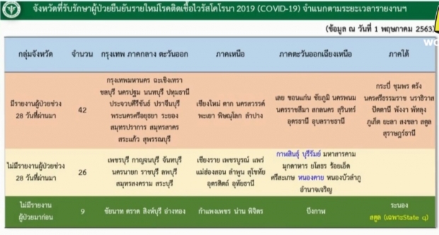 ศบค. แถลงผบผู้ป่วยรายใหม่ 6 ราย ป่วยสะสมแล้ว 2,960 ราย