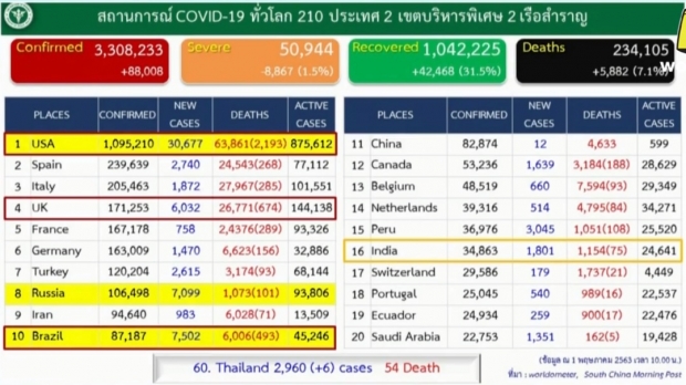 ศบค. แถลงผบผู้ป่วยรายใหม่ 6 ราย ป่วยสะสมแล้ว 2,960 ราย