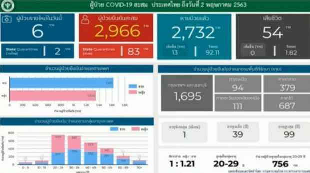 ศบค. แถลงผบผู้ป่วยรายใหม่ 6 ราย ป่วยสะสมแล้ว 2,966 ราย