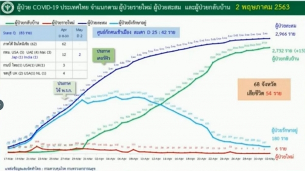 ศบค. แถลงผบผู้ป่วยรายใหม่ 6 ราย ป่วยสะสมแล้ว 2,966 ราย