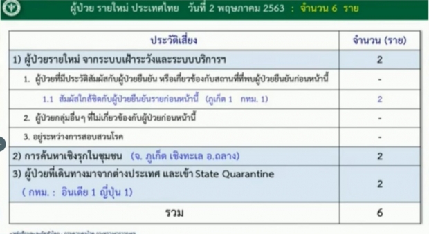 ศบค. แถลงผบผู้ป่วยรายใหม่ 6 ราย ป่วยสะสมแล้ว 2,966 ราย