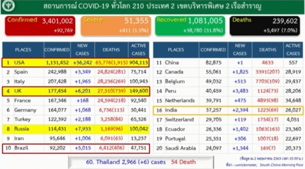 ศบค. แถลงผบผู้ป่วยรายใหม่ 6 ราย ป่วยสะสมแล้ว 2,966 ราย