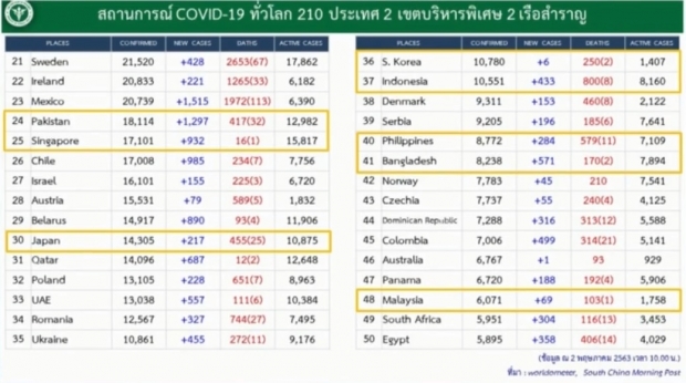 ศบค. แถลงผบผู้ป่วยรายใหม่ 6 ราย ป่วยสะสมแล้ว 2,966 ราย