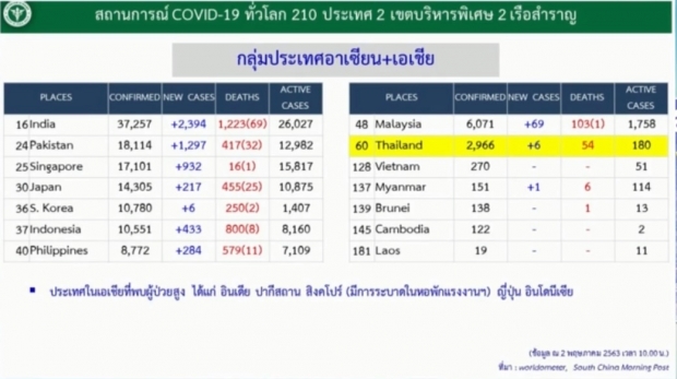 ศบค. แถลงผบผู้ป่วยรายใหม่ 6 ราย ป่วยสะสมแล้ว 2,966 ราย