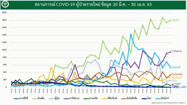 ศบค. แถลงผบผู้ป่วยรายใหม่ 6 ราย ป่วยสะสมแล้ว 2,966 ราย