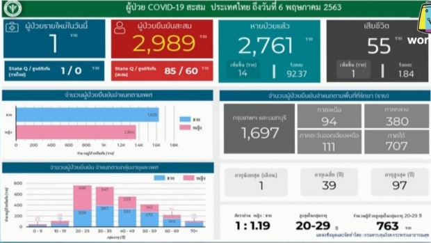 ศบค. แถลงพบผู้ป่วยรายใหม่ 1 ราย เสียชีวิตเพิ่ม 1 ราย