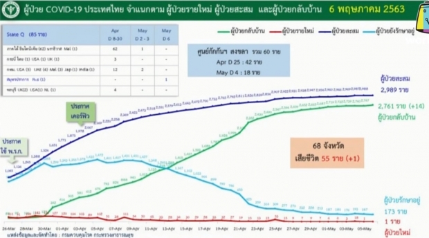 ศบค. แถลงพบผู้ป่วยรายใหม่ 1 ราย เสียชีวิตเพิ่ม 1 ราย